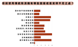 台灣三洋智能除濕清淨機還能除塵抗菌,串接台灣大哥大智慧家庭平台強化遠端操作-職人選物