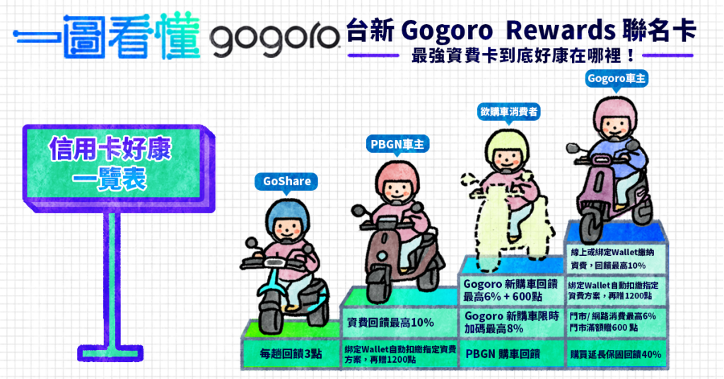 【一圖看懂】史上最強台新 Gogoro Rewards 聯名卡好康全攻略 - 職人選物-職人選物
