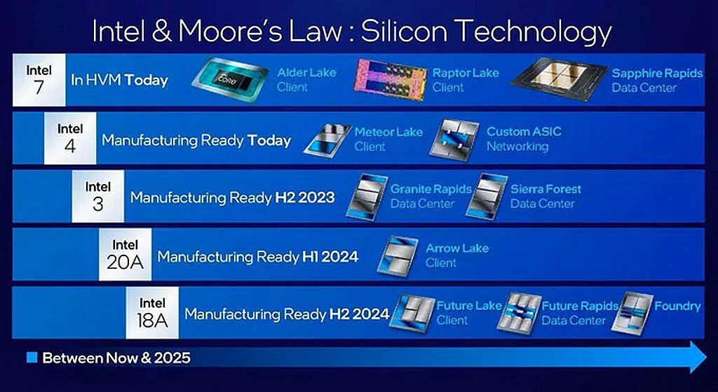 Intel 晶圓製程進度提前， 20A 製程將於 2024 年 1 月前進入預備生產、 18A 製程在同年第二季進行預備生產 - 職人選物-職人選物