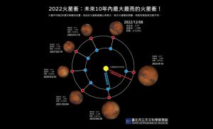 錯過等10年!2022火星衝日期時間、YouTube線上直播 火星衝時程、觀賞時間整理-職人選物