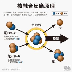 人類史上首次「輸出大於輸入」的核融合實驗 美國能源科技重大突破-職人選物