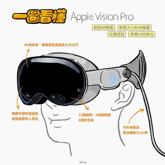 一圖看懂 Apple Vision Pro：首款AR眼鏡、郵票大小的4K螢幕、虹膜認證、售價3499美元 - 職人選物-職人選物