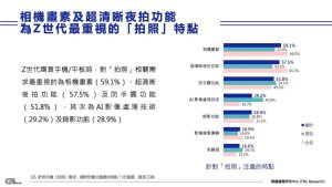 抓住 Z 世代的心！最新調查指出年輕人挑選手機最青睞這五大重點！-職人選物