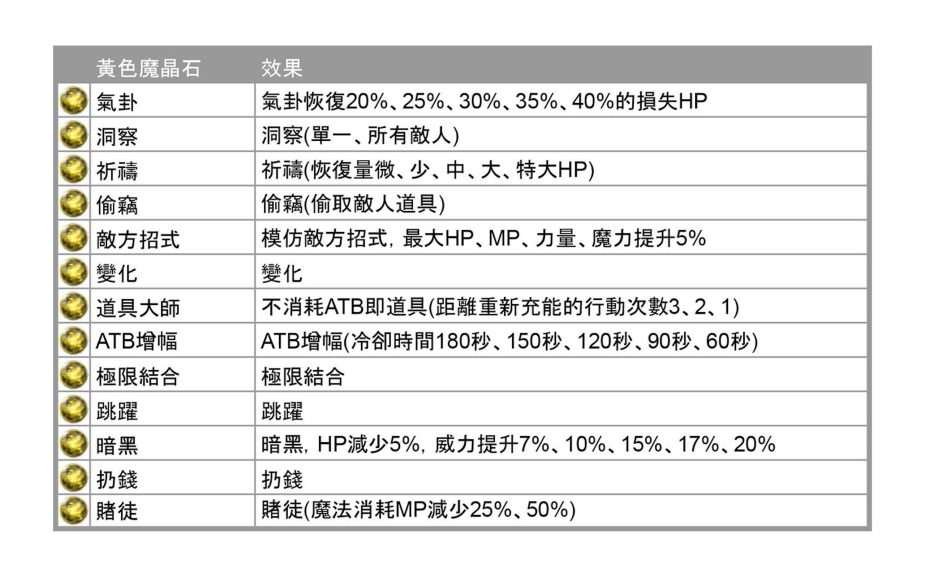 图片[5]-Final Fantasy 7重生攻略心得：5大類86種全魔晶石效果整理 - 職人選物-職人選物