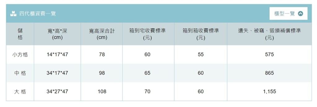 郵局i郵箱怎麼用？收費標準、寄件流程、取件時間、包裹尺寸限制、據點查詢教學 - 職人選物-職人選物