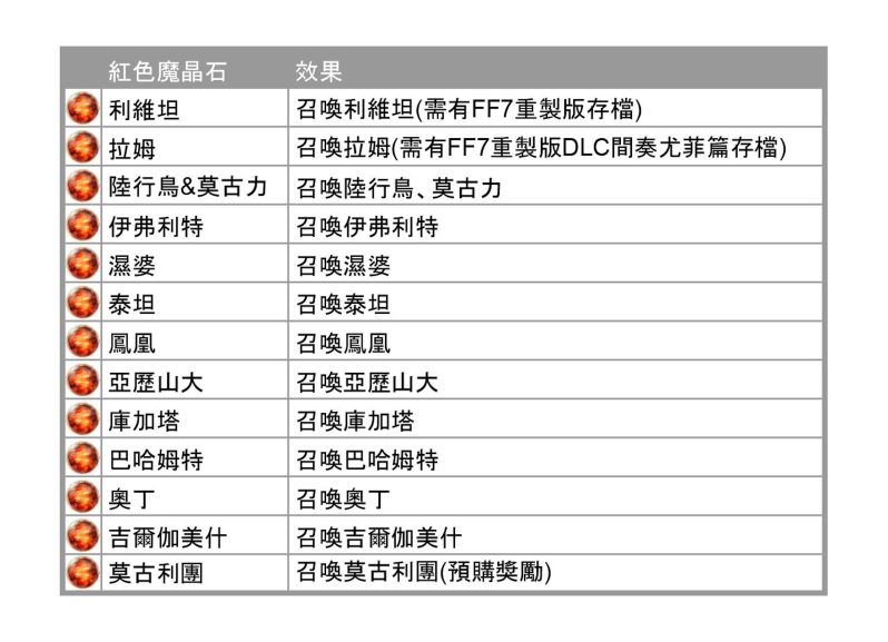 图片[7]-Final Fantasy 7重生攻略心得：5大類86種全魔晶石效果整理 - 職人選物-職人選物