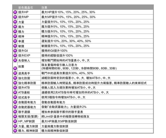 图片[6]-Final Fantasy 7重生攻略心得：5大類86種全魔晶石效果整理 - 職人選物-職人選物