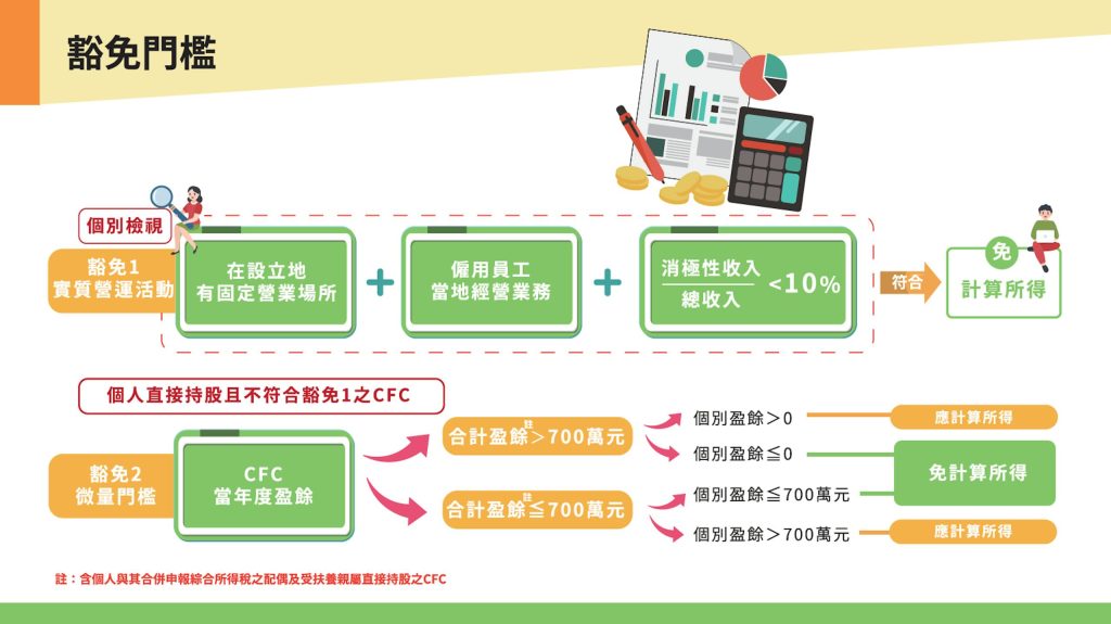 图片[2]-「營利事業及個人受控外國企業（CFC）制度」113年5月首次申報，新制概念、放寬措施及關鍵字一次看！ - 職人選物-職人選物