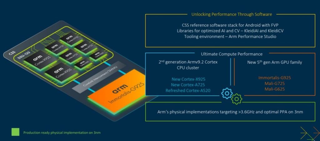 COMPUTEX 2024：Arm公布Cortex-X925、Immortalis-G925兩款消費級微架構，效能增長3成並著重與AI結合 - 職人選物-職人選物