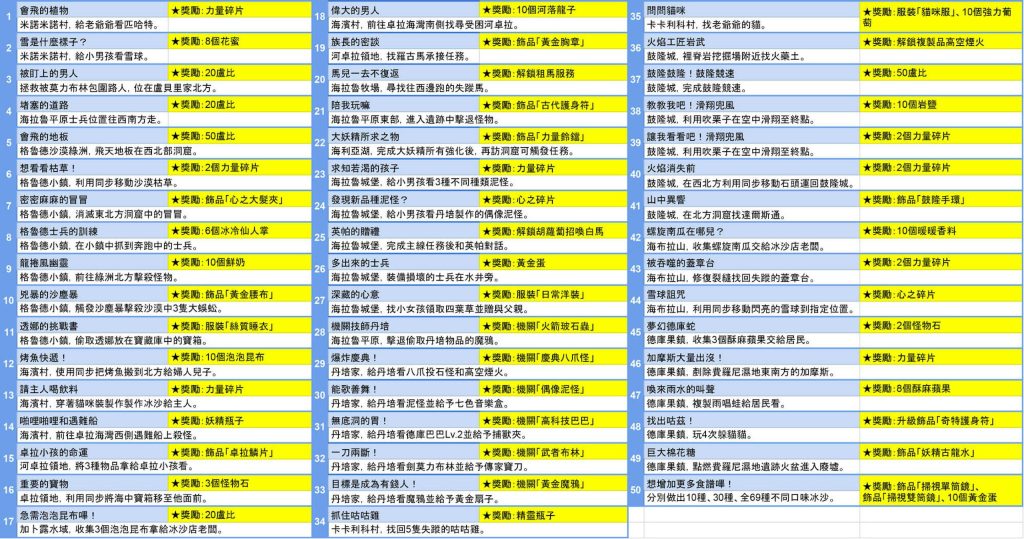 薩爾達傳說智慧的再現攻略心得：全50個支線任務觸發地點、通關條件與獎勵表格整理 - 職人選物-職人選物