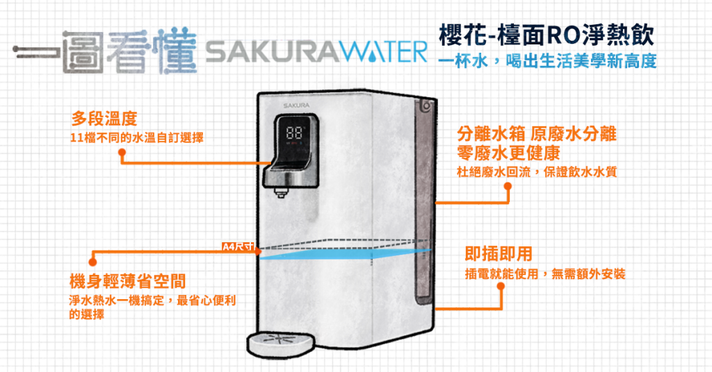 一圖看懂：一杯水，喝出生活美學新高度——櫻花檯面 RO 淨熱飲 - 職人選物-職人選物